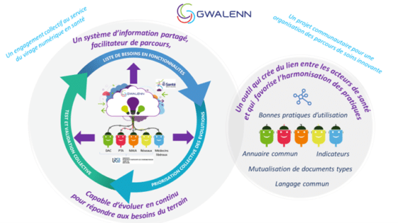 GWALENN, l'évolution du projet